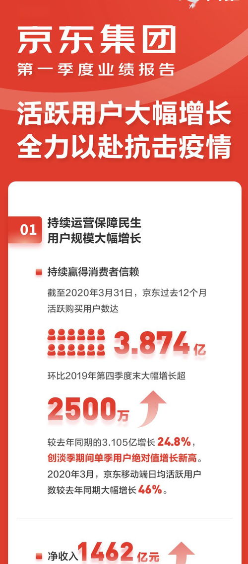 京東集團(tuán)一季度凈收入達(dá)1462億元 同比增長20.7